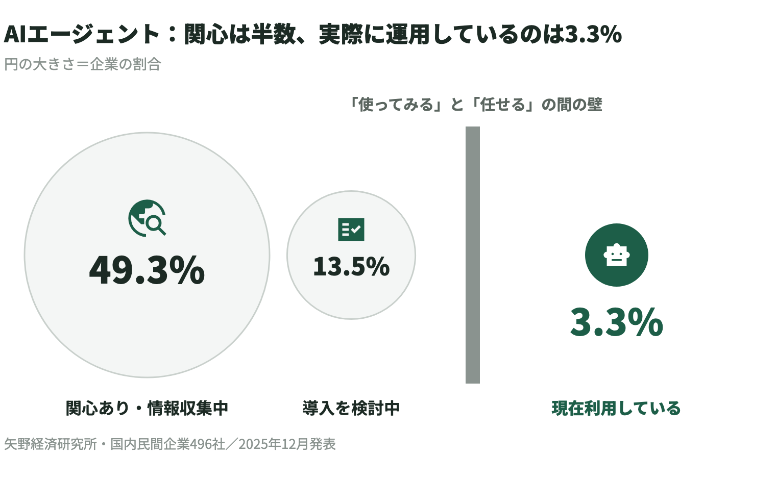 AIエージェントの導入状況。円の大きさは企業の割合で、関心あり・情報収集中が49.3%、導入を検討中が13.5%、現在利用しているのは3.3%。「使ってみる」と「任せる」の間に大きな壁があり、関心は半数あるが、実際に運用しているのはごく一部。出典は矢野経済研究所（国内民間企業496社、2025年12月発表）