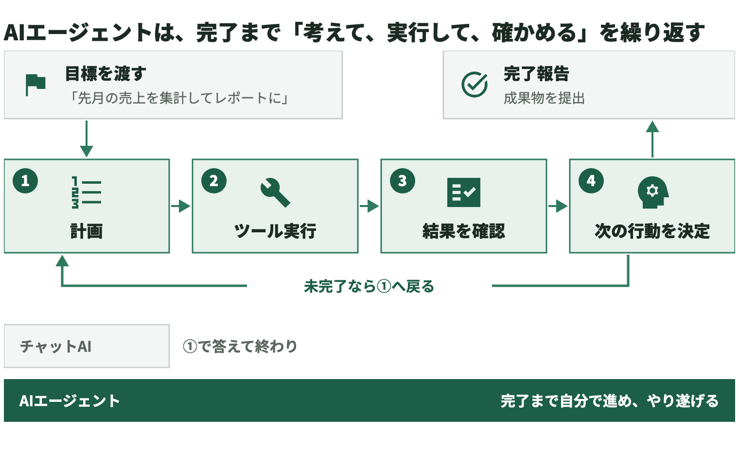 AIエージェントの仕組み。目標（例：「先月の売上を集計してレポートに」）を渡すと、①計画、②ツール実行、③結果を確認、④次の行動を決定の順に進み、未完了なら①へ戻るループを完了まで繰り返し、最後に完了報告として成果物を提出する。チャットAIは①で答えて終わるが、AIエージェントは完了まで自分で進め、やり遂げる