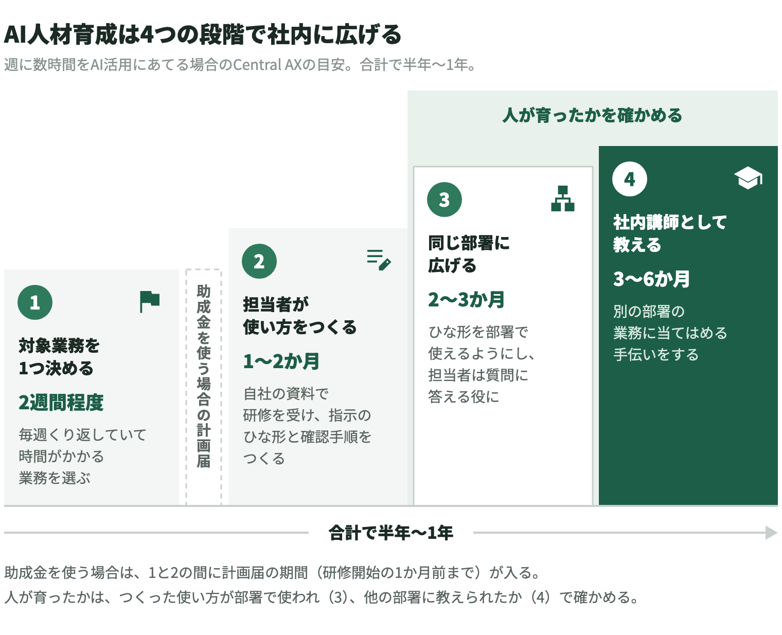 中小企業のAI人材育成を4つの段階の階段で示した図。第1段階は対象業務を1つ決める（2週間程度、毎週くり返していて時間がかかる業務を選ぶ）。第2段階は担当者が使い方をつくる（1〜2か月、自社の資料で研修を受け、指示のひな形と確認手順をつくる）。第3段階は同じ部署に広げる（2〜3か月、ひな形を部署で使えるようにし、担当者は質問に答える役になる）。第4段階は社内講師として教える（3〜6か月、別の部署の業務に当てはめる手伝いをする）。週に数時間をAI活用にあてる場合のCentral AXの目安で、合計で半年〜1年。助成金を使う場合は、第1段階と第2段階の間に計画届の期間（研修開始の1か月前まで）が入る。人が育ったかは、つくった使い方が部署で使われたか（第3段階）、他の部署に教えられたか（第4段階）で確かめる