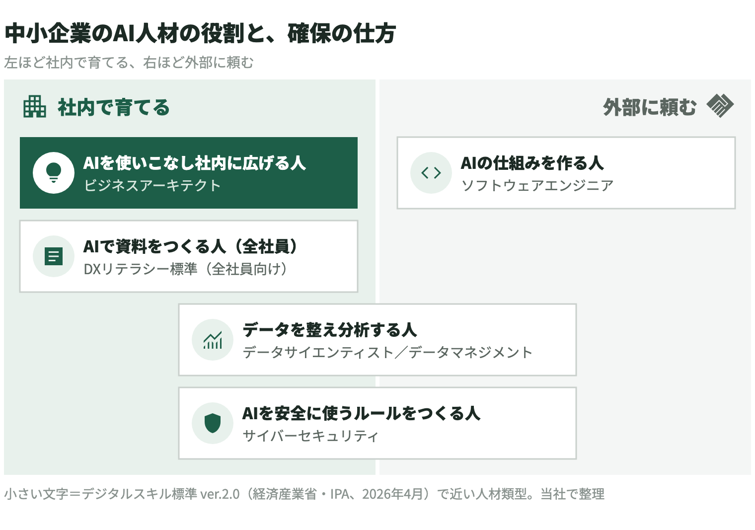 中小企業のAI人材の5つの役割を、確保の仕方で左右に並べた図。左の「社内で育てる」側には、AIを使いこなし社内に広げる人（デジタルスキル標準で近いのはビジネスアーキテクト）と、AIで資料をつくる人＝全社員（DXリテラシー標準）がある。データを整え分析する人（データサイエンティスト、データマネジメント）と、AIを安全に使うルールをつくる人（サイバーセキュリティ）は、社内と外部の両方にまたがる。右の「外部に頼む」側には、AIの仕組みを作る人（ソフトウェアエンジニア）がある。デジタルスキル標準 ver.2.0（経済産業省・IPA、2026年4月）をもとに当社で整理