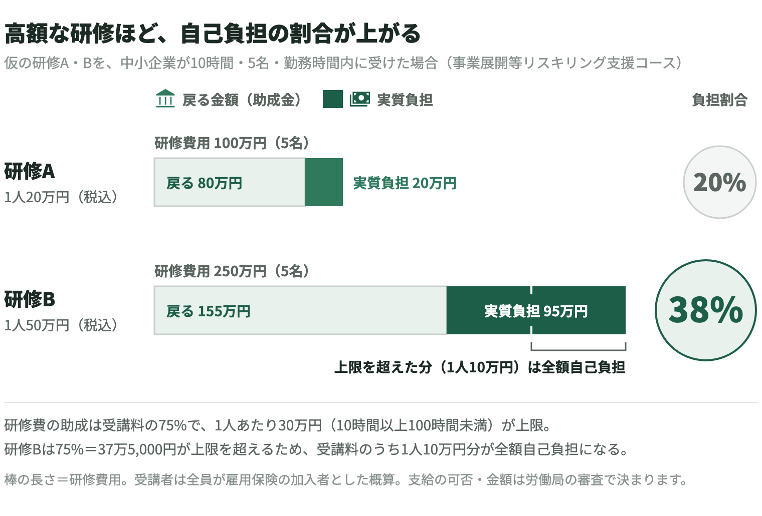 仮の研修Aと研修Bを、中小企業が10時間・5名・勤務時間内に受けた場合の実質負担を比べた横棒グラフ（事業展開等リスキリング支援コース）。研修A（1人20万円・税込）は研修費用100万円のうち80万円が戻り、実質負担は20万円で負担割合20%。研修B（1人50万円・税込）は研修費用250万円のうち155万円が戻り、実質負担は95万円で負担割合38%。研修費の助成は受講料の75%で、1人あたり30万円（10時間以上100時間未満）が上限のため、研修Bでは上限を超えた受講料1人10万円分が全額自己負担になる。受講者は全員が雇用保険の加入者とした概算