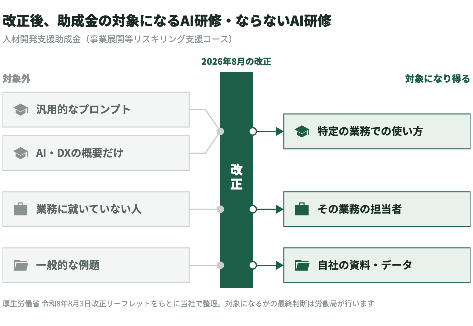 2026年8月の人材開発支援助成金（事業展開等リスキリング支援コース）の改正で、対象外になるAI研修が、対象になり得るAI研修へ置き換わる流れを示す図。汎用的なプロンプトの研修と、AI・DXの概要だけを学ぶ研修は、特定の業務でのAIの使い方を学ぶ研修に置き換わる。その業務に就いていない人の受講は、その業務の担当者の受講に置き換わる。一般的な例題を使う研修は、自社の資料・データを題材にする研修に置き換わる。厚生労働省の令和8年8月3日改正リーフレットをもとに当社で整理。対象になるかの最終判断は労働局が行う