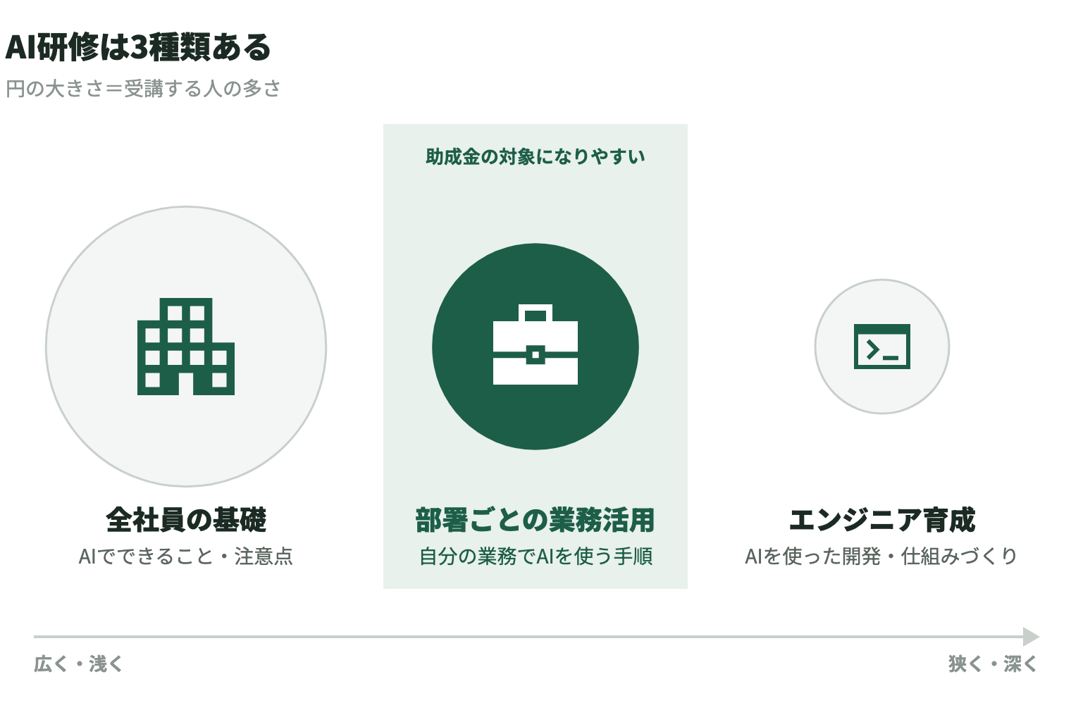AI研修の3種類を、受講する人の多さを円の大きさで表した図。全社員の基礎（全社員向け・AIでできることと注意点）、部署ごとの業務活用（部署の担当者向け・自分の業務でAIを使う手順）、エンジニア育成（開発部門向け・AIを使った開発と仕組みづくり）。左ほど広く浅く、右ほど狭く深く学ぶ。部署ごとの業務活用が人材開発支援助成金の対象になりやすい