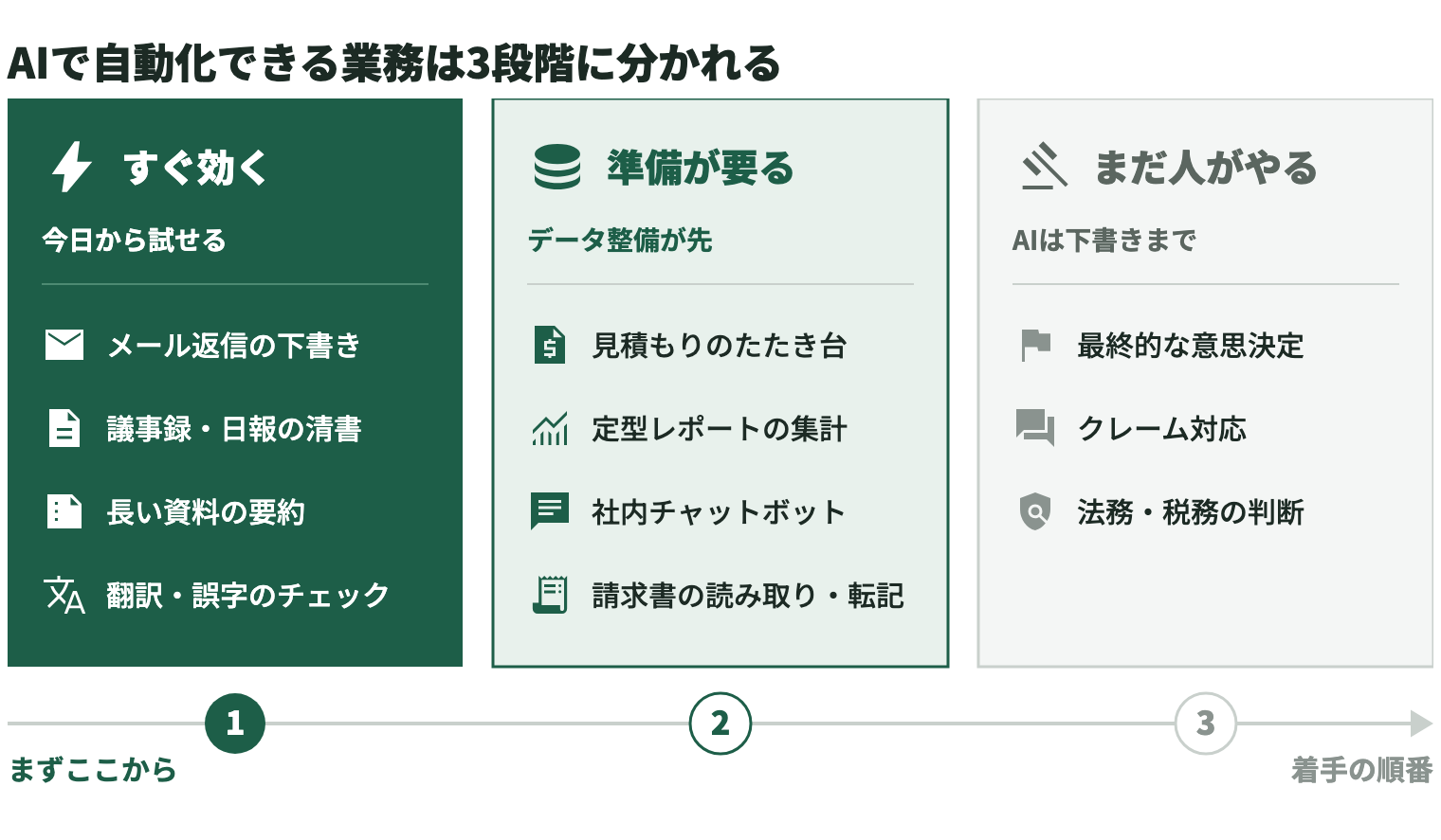 AIで自動化できる業務を3段階に分けた図。1段目「すぐ効く」は今日から試せる業務で、メール返信の下書き、議事録・日報の清書、長い資料の要約、翻訳・誤字のチェック。2段目「準備が要る」はデータ整備が先に必要な業務で、見積もりのたたき台、定型レポートの集計、社内チャットボット、請求書の読み取り・転記。3段目「まだ人がやる」はAIは下書きまでの業務で、最終的な意思決定、クレーム対応、法務・税務の判断。すぐ効く業務から順に着手する