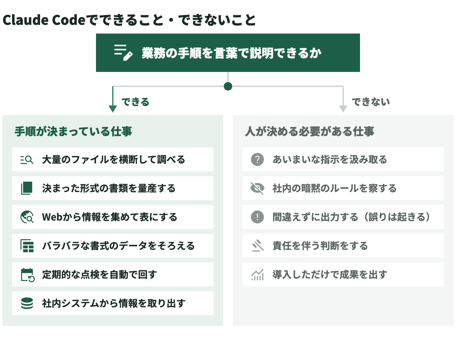 Claude Codeでできること・できないことの分かれ目を示した図。判断の分かれ目は「業務の手順を言葉で説明できるか」。説明できる、手順が決まっている仕事はできることで、「大量のファイルを横断して調べる」「決まった形式の書類を量産する」「Webから情報を集めて表にする」「バラバラな書式のデータをそろえる」「定期的な点検を自動で回す」「社内システムから情報を取り出す」の6つ。人が決める必要がある仕事はできないことで、「あいまいな指示を汲み取る」「社内の暗黙のルールを察する」「間違えずに出力する（誤りは起きる）」「責任を伴う判断をする」「導入しただけで成果を出す」の5つ