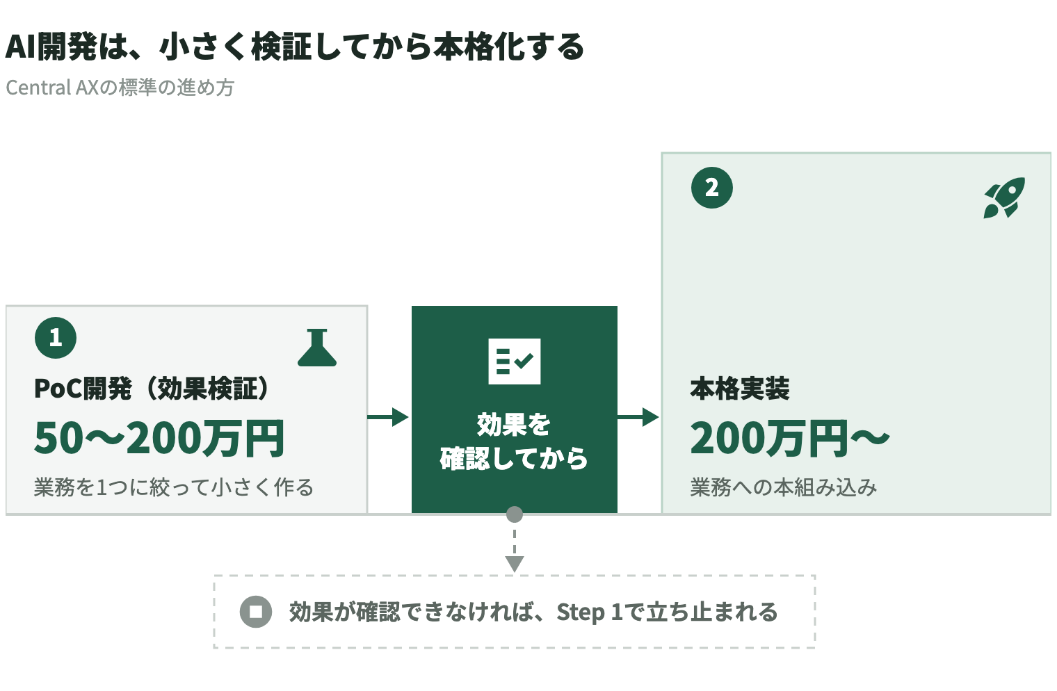 AI受託開発の進め方（Central AXの標準の進め方）。STEP 1はPoC開発（効果検証）で50〜200万円、業務を1つに絞って小さく作る。効果を確認してから、STEP 2の本格実装（200万円〜）で業務への本組み込みに進む。効果が確認できなければStep 1で立ち止まれる