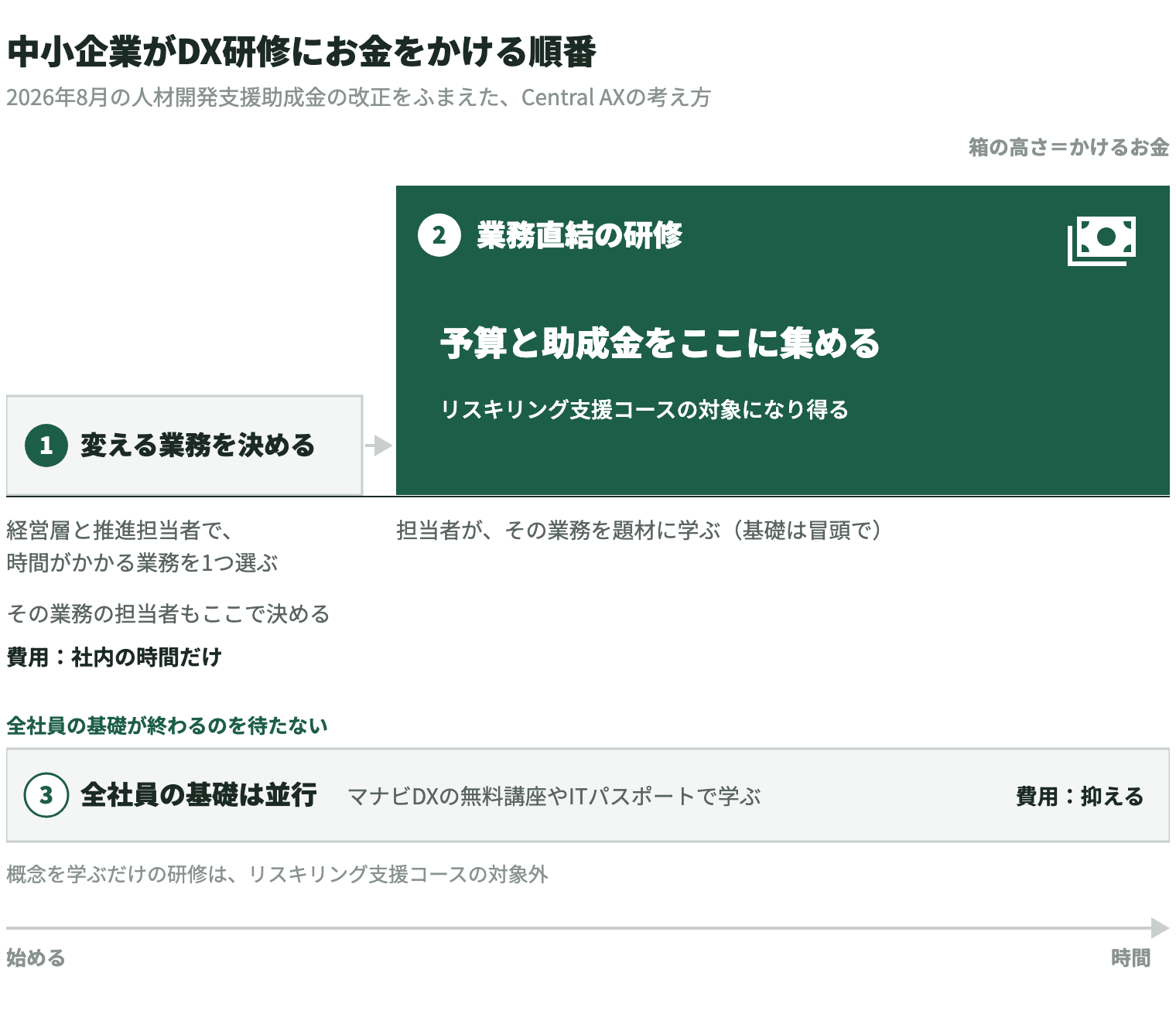 中小企業がDX研修にお金をかける順番の図（2026年8月の人材開発支援助成金の改正をふまえたCentral AXの考え方）。1は変える業務を決める段階で、経営層と推進担当者が時間がかかる業務を1つ選び、その業務の担当者もここで決める。費用は社内の時間だけ。2は業務直結の研修で、担当者がその業務を題材に学び、基礎は冒頭で扱う。予算と助成金をここに集め、リスキリング支援コースの対象になり得る。3の全社員の基礎は、1・2と並行してマナビDXの無料講座やITパスポートで学び、費用を抑える。全社員の基礎が終わるのを待たない。概念を学ぶだけの研修はリスキリング支援コースの対象外