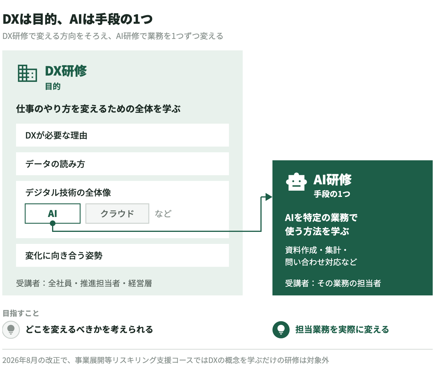 DX研修とAI研修の関係を示す図。DXは目的、AIは手段の1つ。DX研修は仕事のやり方を変えるための全体を学ぶもので、DXが必要な理由、データの読み方、デジタル技術の全体像（AI・クラウドなど）、変化に向き合う姿勢を扱い、受講者は全社員・推進担当者・経営層、目指すことはどこを変えるべきかを考えられること。AI研修はその中のAIを特定の業務（資料作成・集計・問い合わせ対応など）で使う方法を学ぶもので、受講者はその業務の担当者、目指すことは担当業務を実際に変えること。DX研修で変える方向をそろえ、AI研修で業務を1つずつ変える。2026年8月の改正で、事業展開等リスキリング支援コースではDXの概念を学ぶだけの研修は対象外