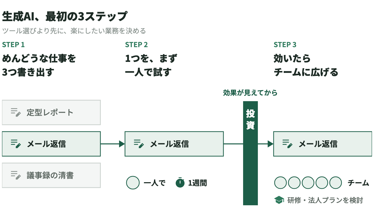 生成AI導入の最初の3ステップ。ステップ1でめんどうな仕事（定型レポート、メール返信、議事録の清書）を3つ書き出す。ステップ2でそのうちメール返信の1つを、まず一人で1週間試す。効果が見えてから投資する、という門をくぐり、ステップ3で同じ業務をチームに広げ、研修や法人プランを検討する