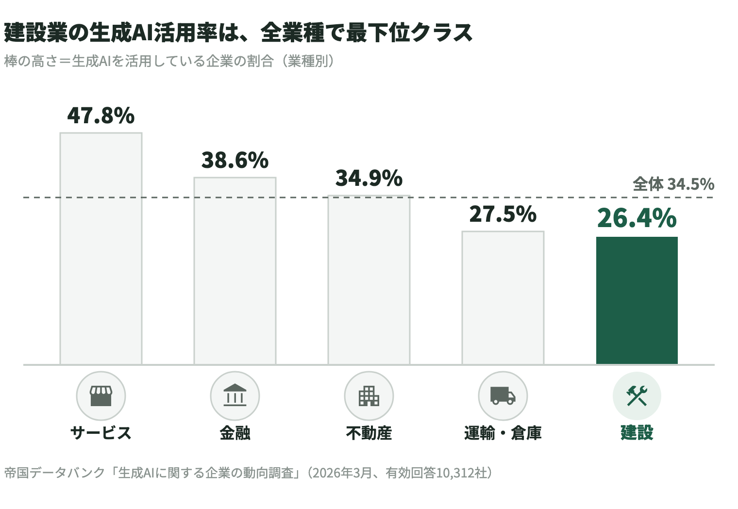 業種別の生成AI活用率の棒グラフ。サービス47.8%、金融38.6%、不動産34.9%、運輸・倉庫27.5%、建設26.4%。全体は34.5%で、建設業は全業種で最下位クラス。出典は帝国データバンク「生成AIに関する企業の動向調査」（2026年3月、有効回答10,312社）