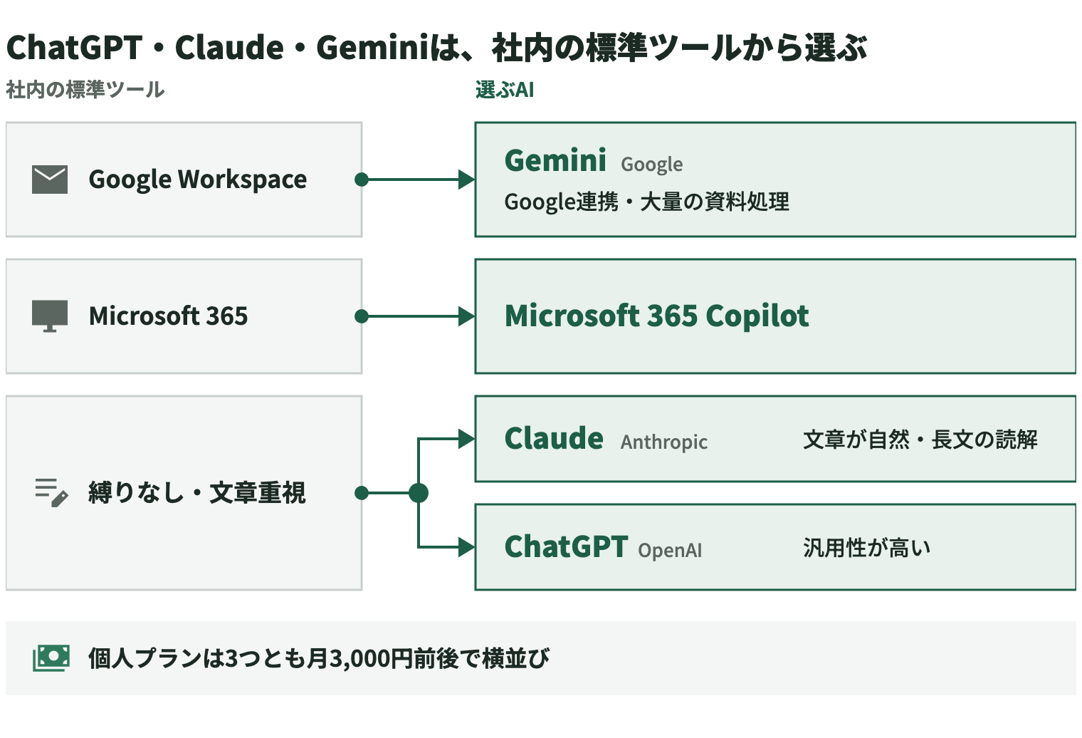 ChatGPT・Claude・Geminiは社内の標準ツールから選ぶ。Google Workspaceを使っている会社はGemini（Google、Google連携・大量の資料処理が得意）。Microsoft 365ならMicrosoft 365 Copilot。縛りがなく文章を重視するならClaude（Anthropic、文章が自然で長文の読解に強い）かChatGPT（OpenAI、汎用性が高い）。個人プランは3つとも月3,000円前後で横並び