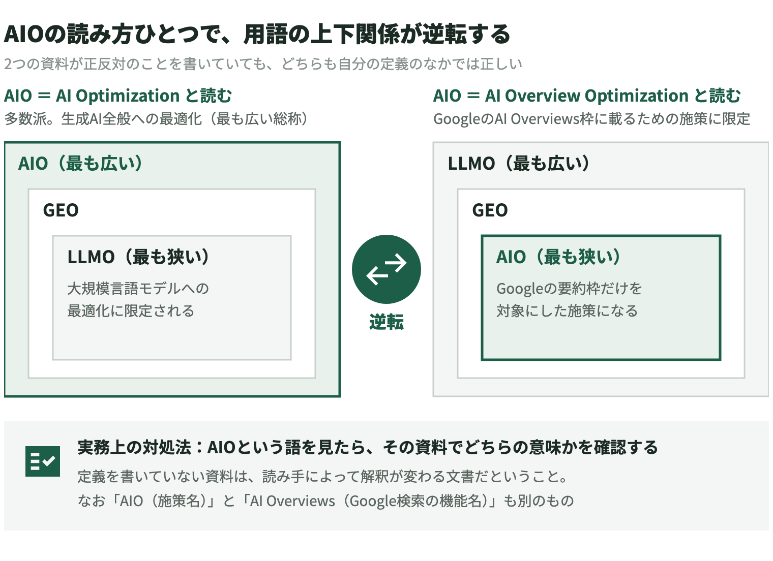 AIOの読み方の違いで、用語の上下関係が逆転することを示した入れ子の図。左は、AIOをAI Optimization（生成AI全般への最適化）と読む多数派の立場で、最も広いAIOの中にGEO、さらにその中に最も狭いLLMO（大規模言語モデルへの最適化に限定される）が入る。右は、AIOをAI Overview Optimization（GoogleのAI Overviews枠に載るための施策）と読む立場で、最も広いLLMOの中にGEO、さらにその中に最も狭いAIO（Googleの要約枠だけを対象にした施策）が入る。2つの資料が正反対のことを書いていても、どちらも自分の定義のなかでは正しい。AIOという語を見たらその資料でどちらの意味で使われているかを確認すること、定義を書いていない資料は読み手によって解釈が変わる文書だということ、「AIO（施策名）」と「AI Overviews（Google検索の機能名）」も別のものであることを併記