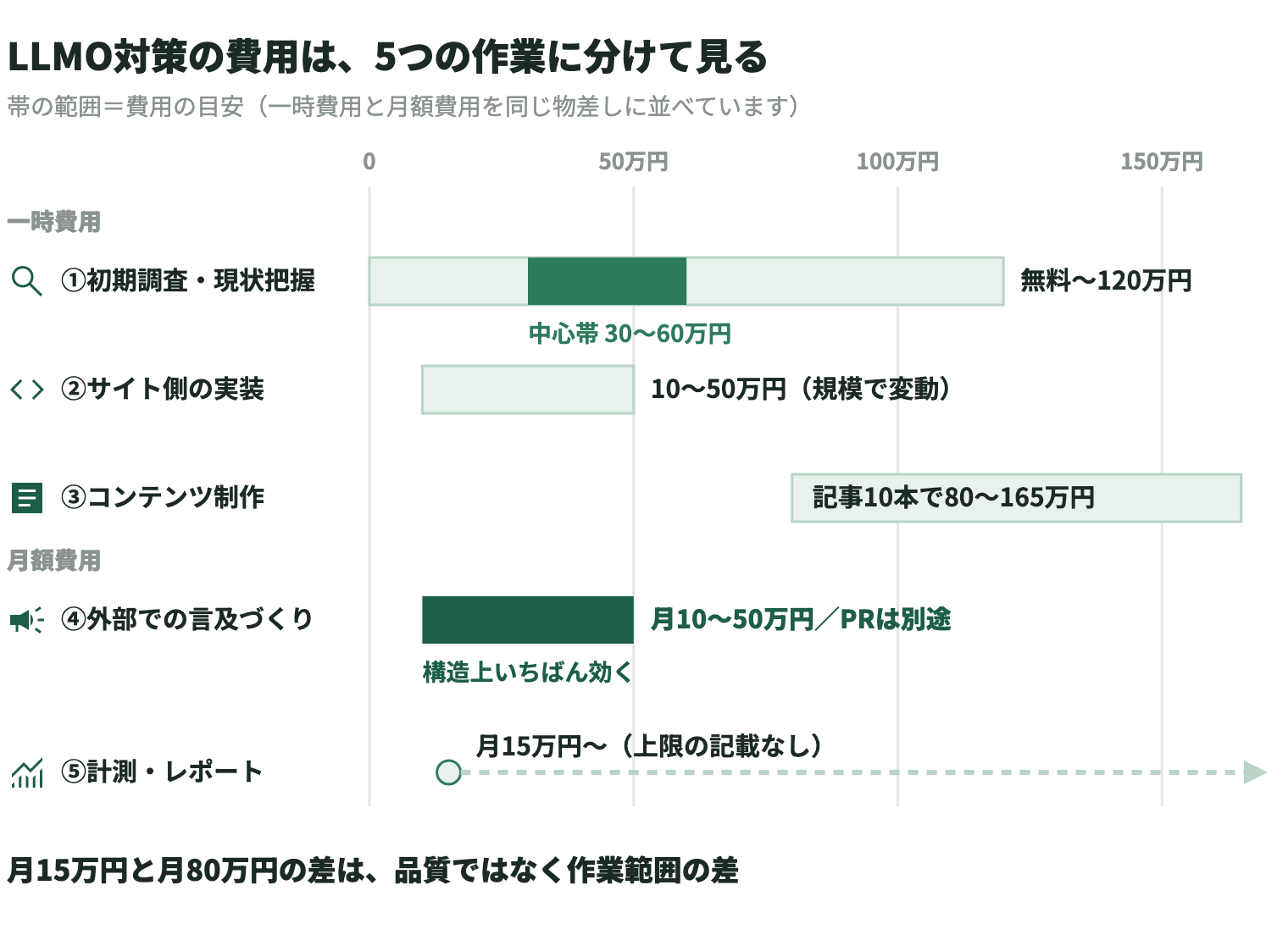 LLMO対策の費用を5つの作業に分け、費用の目安を同じ物差しの帯で示した図。一時費用は、①初期調査・現状把握が無料〜120万円（中心帯30〜60万円）、②サイト側の実装が10〜50万円（規模で変動）、③コンテンツ制作が記事10本で80〜165万円。月額費用は、④外部での言及づくりが月10〜50万円（PRは別途）で構造上いちばん効く作業、⑤計測・レポートが月15万円〜で上限の記載なし。月15万円と月80万円の差は、品質ではなく作業範囲の差