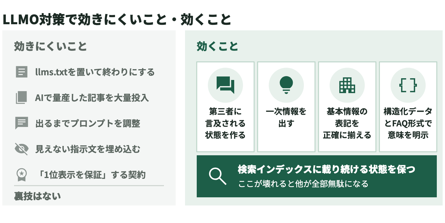LLMO対策で効きにくいことと効くことを分けた図。効きにくいのは、llms.txtを置いて終わりにする／AIで量産した記事を大量投入／出るまでプロンプトを調整／見えない指示文を埋め込む／「1位表示を保証」する契約で、裏技はない。効くのは、第三者に言及される状態を作る／一次情報を出す／基本情報の表記を正確に揃える／構造化データとFAQ形式で意味を明示する、の4つ。これらは「検索インデックスに載り続ける状態を保つ」という土台の上に立っており、この土台が壊れると他が全部無駄になる