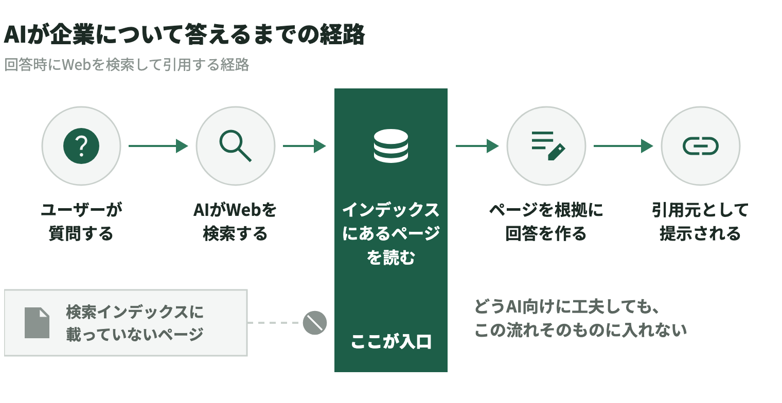 AIが企業について答えるまでの経路（回答時にWebを検索して引用する経路）を示した図。ユーザーが質問する→AIがWebを検索する→インデックスにあるページを読む→ページを根拠に回答を作る→引用元として提示される、の順に進む。3つ目の「インデックスにあるページを読む」が入口で、検索インデックスに載っていないページはここで止まり、どうAI向けに工夫してもこの流れそのものに入れない