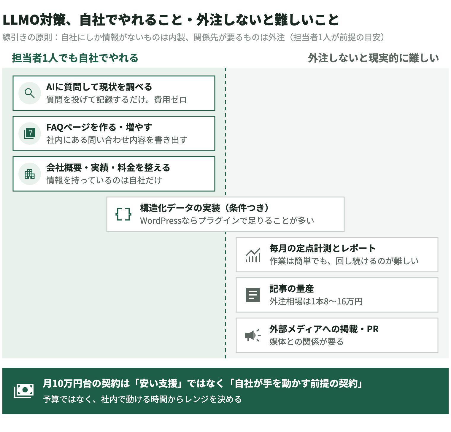 LLMO対策の作業を、担当者1人でも自社でやれるものと、外注しないと現実的に難しいものに分けた図。線引きの原則は、自社にしか情報がないものは内製、関係先が要るものは外注。自社でやれるのは、AIに質問して現状を調べる（質問を投げて記録するだけで費用ゼロ）、FAQページを作る・増やす（社内にある問い合わせ内容を書き出す）、会社概要・実績・料金を整える（情報を持っているのは自社だけ）の3つ。構造化データの実装は条件つきで境目にまたがり、WordPressならプラグインで足りることが多い。外注しないと難しいのは、毎月の定点計測とレポート（作業は簡単でも回し続けるのが難しい）、記事の量産（外注相場は1本8〜16万円）、外部メディアへの掲載・PR（媒体との関係が要る）の3つ。月10万円台の契約は「安い支援」ではなく「自社が手を動かす前提の契約」であり、予算ではなく社内で動ける時間からレンジを決める