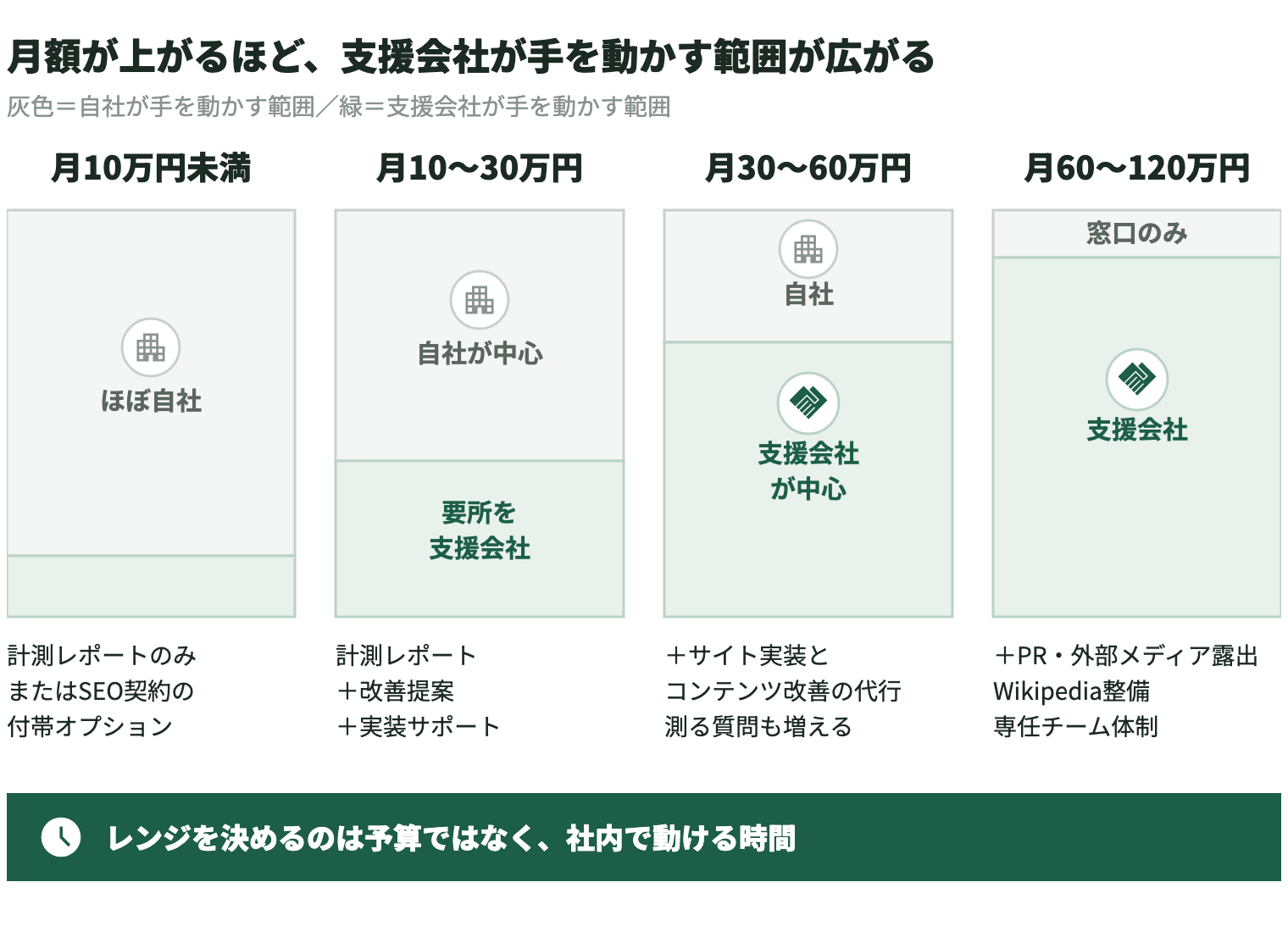 LLMO対策の月額レンジごとに、自社と支援会社のどちらが手を動かすかの割合を示した図。月10万円未満は計測レポートのみ、またはSEO契約の付帯オプションで、ほぼ自社が手を動かす。月10〜30万円は計測レポート＋改善提案＋実装サポートで、自社が中心、要所を支援会社。月30〜60万円はサイト実装とコンテンツ改善の代行まで含み、測る質問も増え、支援会社が中心。月60〜120万円はPR・外部メディア露出・Wikipedia整備、専任チーム体制まで含み、支援会社が手を動かし社内は窓口のみ。月額が上がるほど支援会社が手を動かす範囲が広がり、レンジを決めるのは予算ではなく、社内で動ける時間である