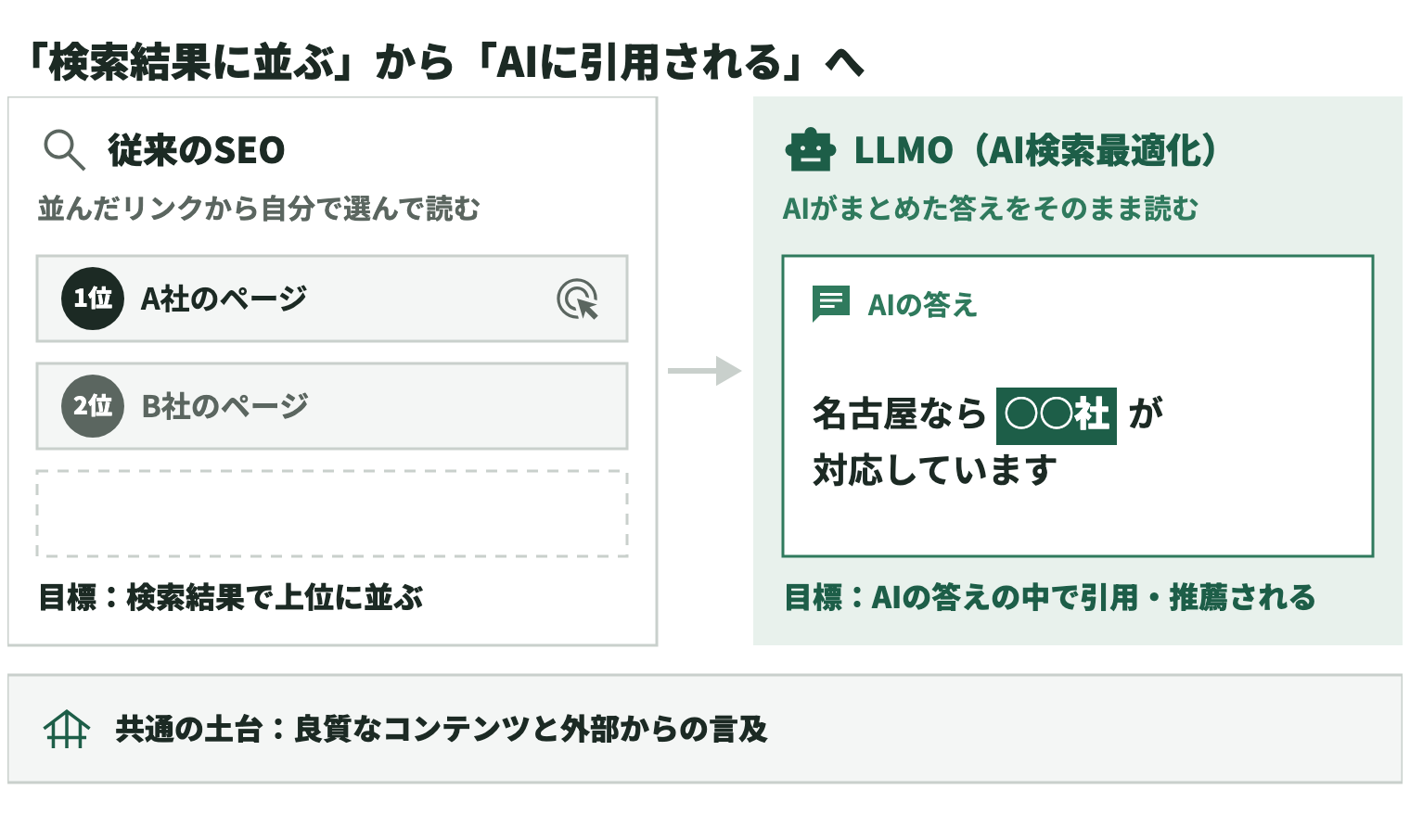 「検索結果に並ぶ」から「AIに引用される」へ。従来のSEOでは、ユーザーが並んだリンク（1位 A社のページ、2位 B社のページ）から自分で選んで読むので、目標は検索結果で上位に並ぶこと。LLMO（AI検索最適化）では、ユーザーがAIのまとめた答え（「名古屋なら○○社が対応しています」）をそのまま読むので、目標はAIの答えの中で引用・推薦されること。良質なコンテンツと外部からの言及が、SEOとLLMOの共通の土台になる