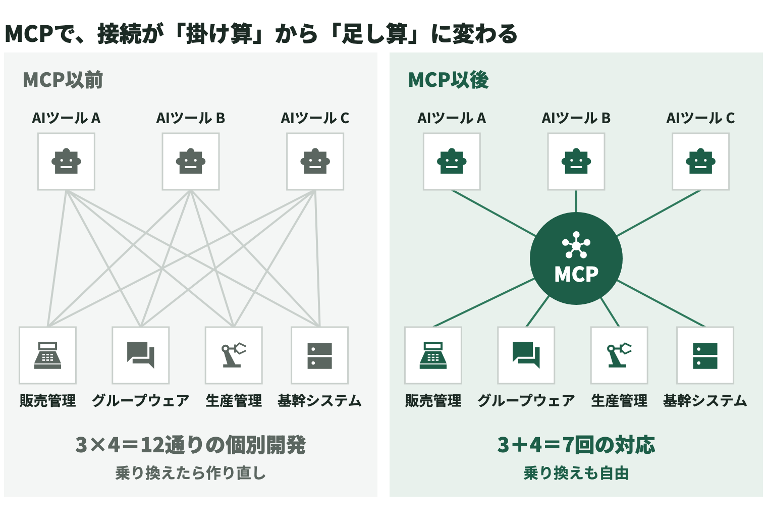 MCPで接続が「掛け算」から「足し算」に変わることを示す図。MCP以前は、AIツールA・B・Cと販売管理・グループウェア・生産管理・基幹システムの組み合わせごとに個別開発が必要で、3×4＝12通りになり、乗り換えたら作り直しになる。MCP以後は、それぞれがMCPという共通規格に1回対応するだけでつながり、3＋4＝7回の対応で済み、乗り換えも自由になる