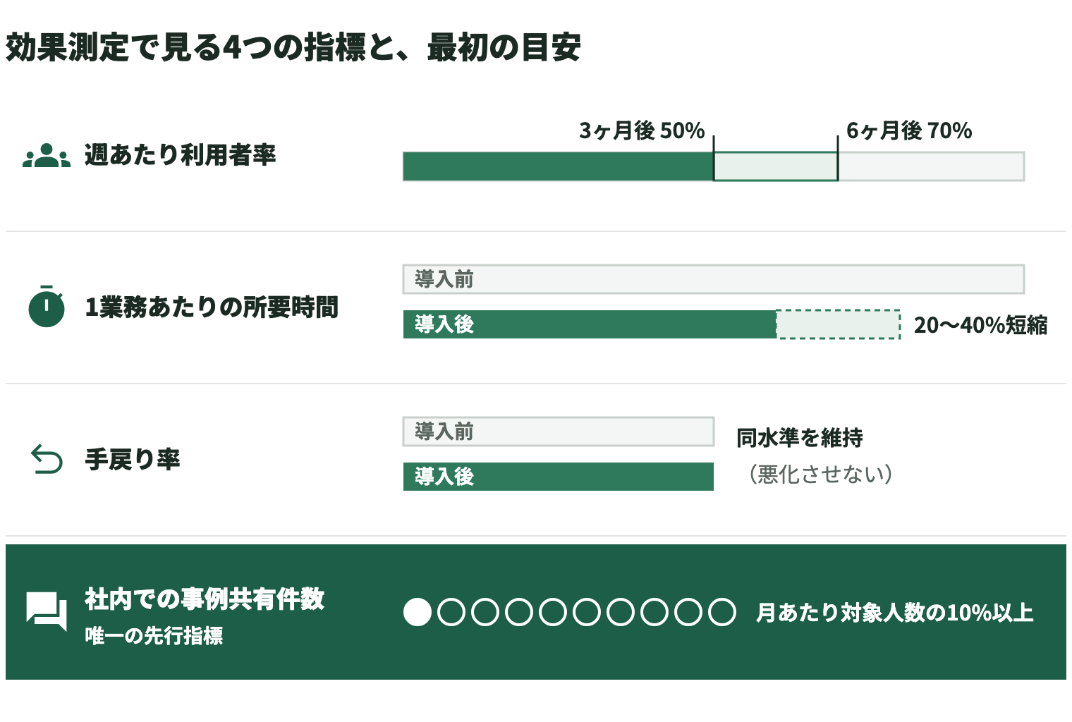 生成AIの効果測定で見る4つの指標と、最初の目安を示した図。週あたり利用者率は、3ヶ月後に対象部署の50%、6ヶ月後に70%が目安。1業務あたりの所要時間は、導入前と比べて20〜40%短縮が目安。手戻り率は、導入前と同水準を維持すること（悪化させない）が目安。社内での事例共有件数は、月あたり対象人数の10%以上が目安で、4つの中で唯一の先行指標