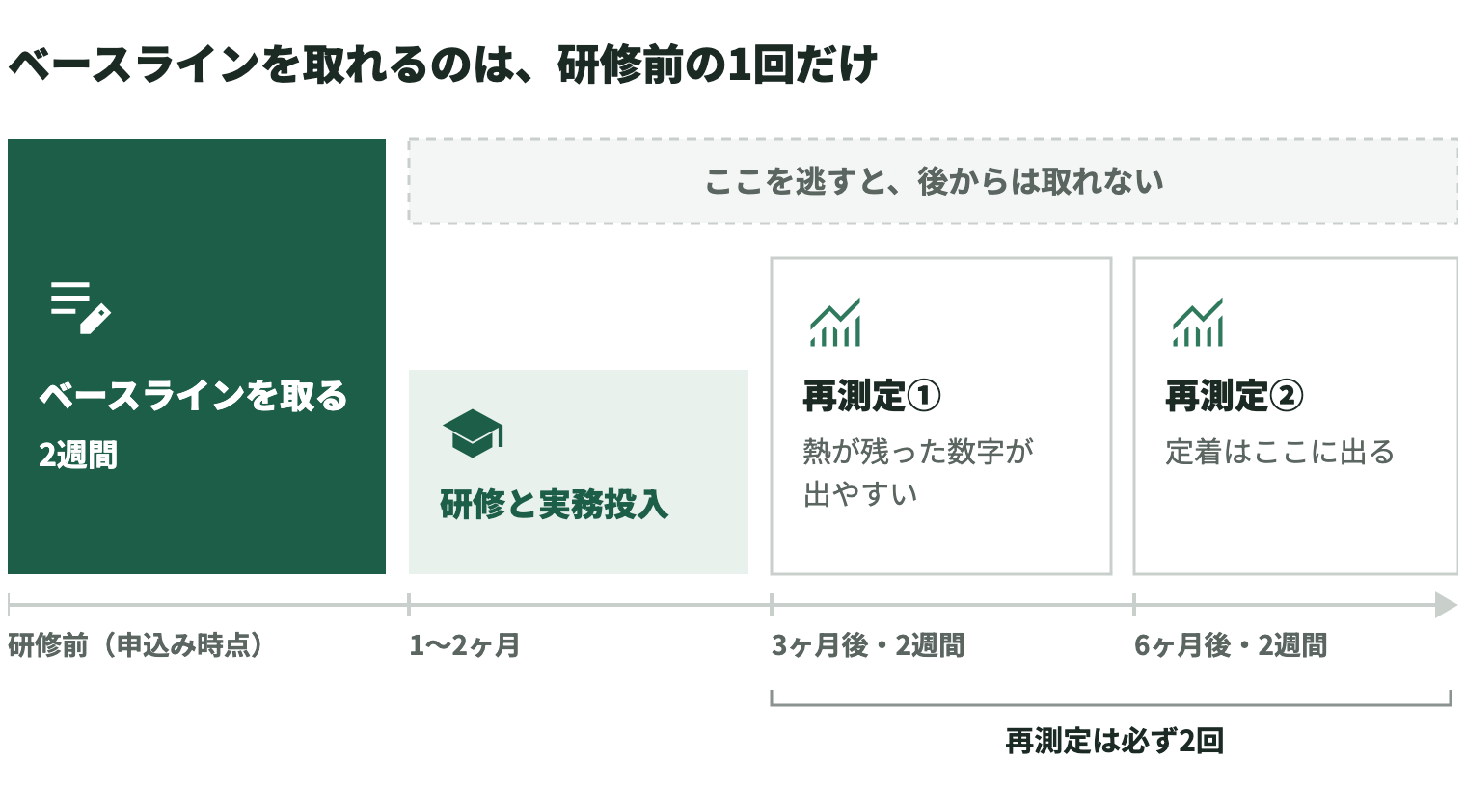 効果測定の流れを時間順に示し、ベースラインを取れるのは研修前の1回だけであることを強調した図。研修前（申込み時点）に2週間かけてベースラインを取る。続いて1〜2ヶ月の研修と実務投入、3ヶ月後に2週間の再測定①（研修直後の熱が残った数字が出やすい）、6ヶ月後に2週間の再測定②（定着はここに出る）を行い、再測定は必ず2回とする。研修と実務投入から先は「ここを逃すと、後からは取れない」期間
