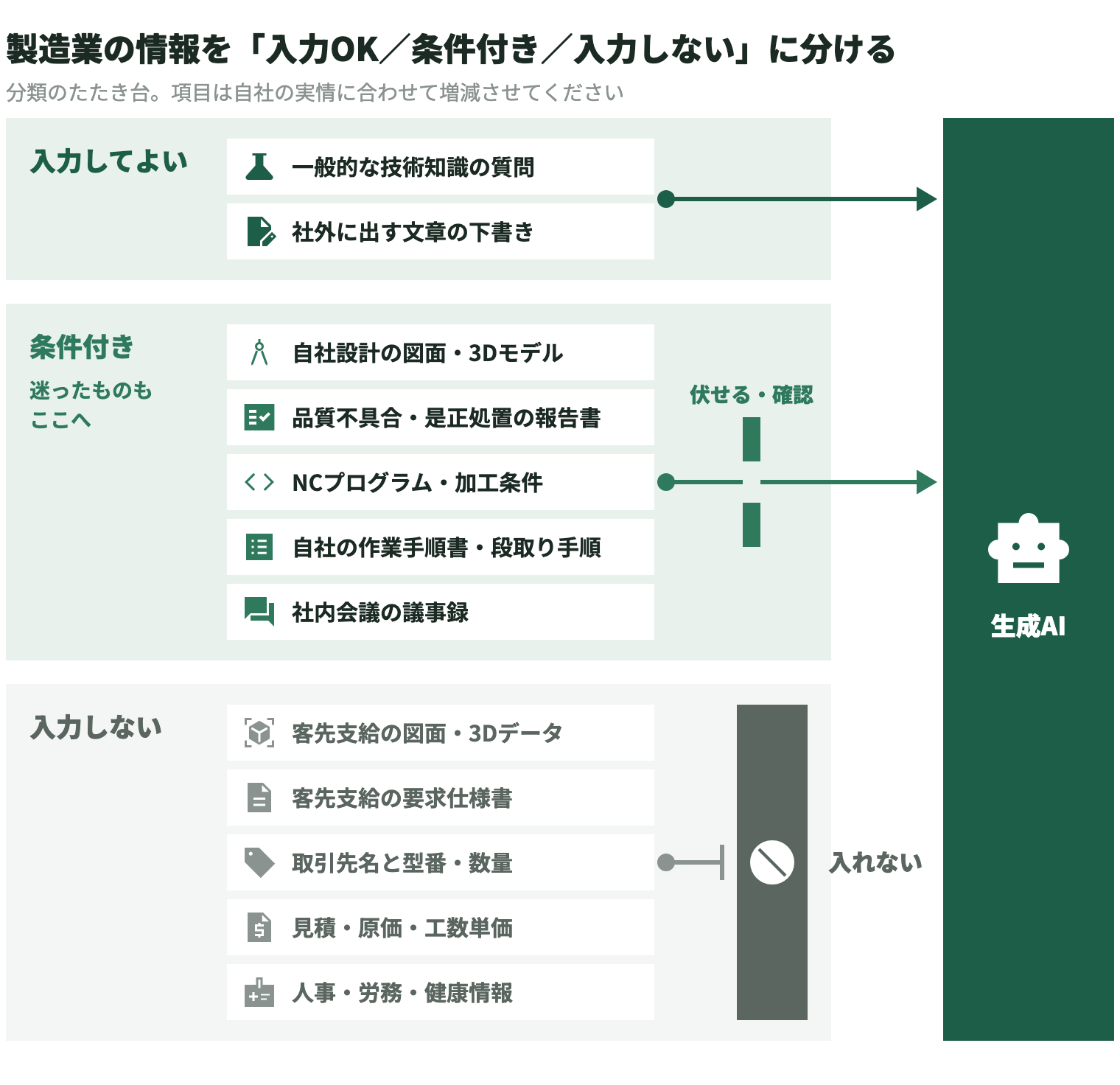 製造業の情報を「入力OK／条件付き／入力しない」の3つに分け、生成AIに入れるまでの道筋で示した図（分類のたたき台）。入力してよいのは「一般的な技術知識の質問」「社外に出す文章の下書き」で、そのまま生成AIに入れてよい。条件付きは「自社設計の図面・3Dモデル」「品質不具合・是正処置の報告書」「NCプログラム・加工条件」「自社の作業手順書・段取り手順」「社内会議の議事録」で、客先名などを伏せる・確認してから入れる。迷ったものもここに置く。入力しないのは「客先支給の図面・3Dデータ」「客先支給の要求仕様書」「取引先名と型番・数量」「見積・原価・工数単価」「人事・労務・健康情報」で、壁で止めて生成AIには入れない。項目は自社の実情に合わせて増減させる
