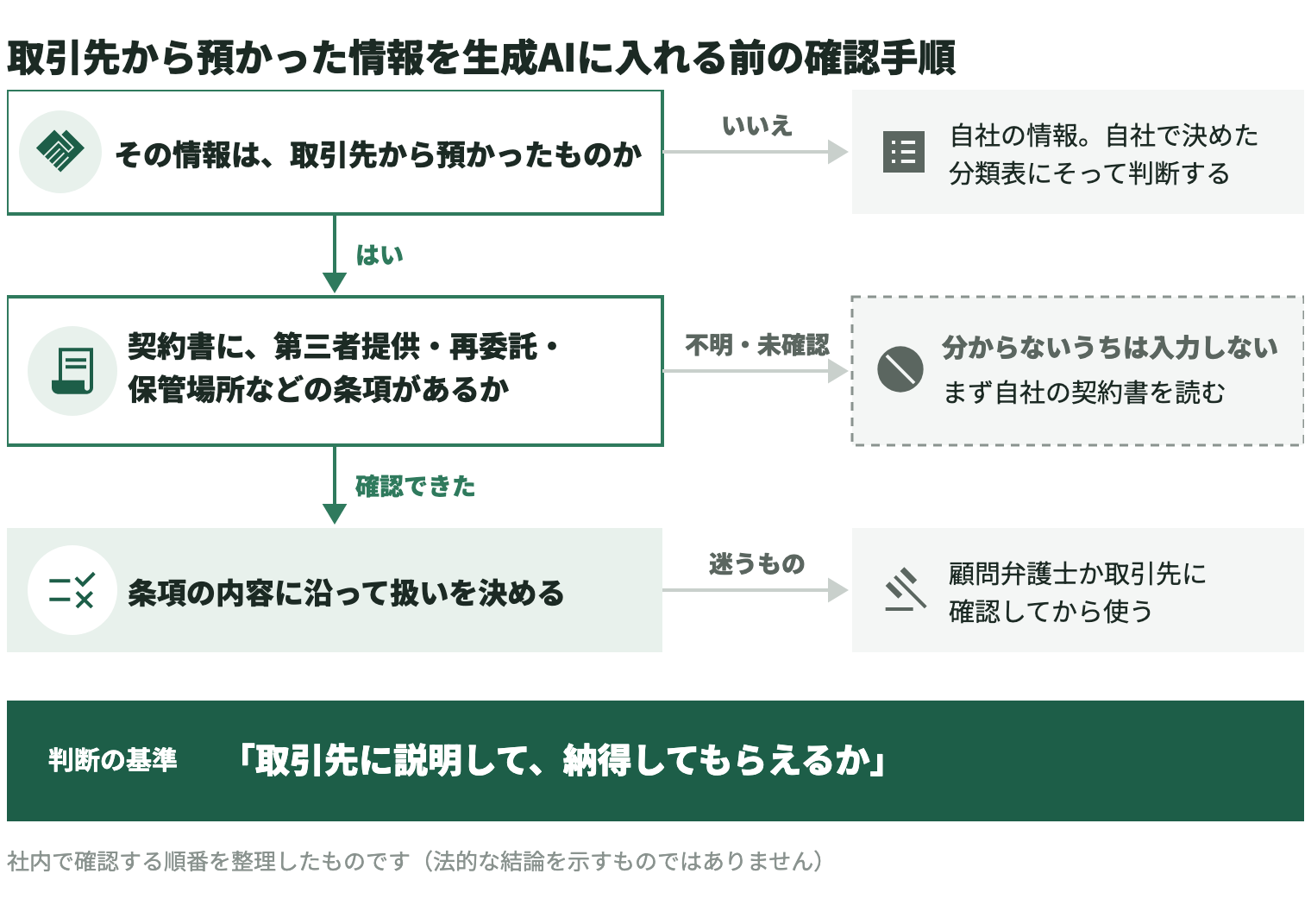 取引先から預かった情報を生成AIに入れる前に、社内で確認する手順の図。まず「その情報は、取引先から預かったものか」を確認し、いいえなら自社の情報として、自社で決めた分類表にそって判断する。はいなら「契約書に、第三者提供・再委託・保管場所などの条項があるか」を確認する。不明・未確認なら、分からないうちは入力せず、まず自社の契約書を読む。確認できたら、条項の内容に沿って扱いを決める。迷うものは顧問弁護士か取引先に確認してから使う。判断の基準は「取引先に説明して、納得してもらえるか」。社内で確認する順番を整理したもので、法的な結論を示すものではない