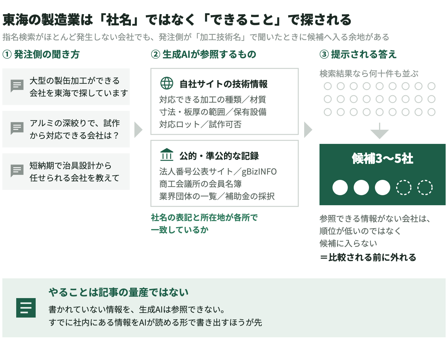 東海の製造業が、社名ではなく「できること」で探される流れを3段階で示した図。①発注側は「大型の製缶加工ができる会社を東海で探しています」「アルミの深絞りで、試作から対応できる会社は？」「短納期で治具設計から任せられる会社を教えて」のように、社名を含まない聞き方をする。②生成AIが参照するのは、自社サイトの技術情報（対応できる加工の種類、材質、寸法・板厚の範囲、保有設備、対応ロット、試作可否）と、公的・準公的な記録（法人番号公表サイト、gBizINFO、商工会議所の会員名簿、業界団体の一覧、補助金の採択）で、社名の表記と所在地が各所で一致しているかが効く。③検索結果なら何十件も並ぶが、生成AIの答えは候補3〜5社に絞られる。参照できる情報がない会社は、順位が低いのではなく候補に入らない、つまり比較される前に外れる。やることは記事の量産ではなく、書かれていない情報を生成AIは参照できないため、すでに社内にある情報をAIが読める形で書き出すほうが先