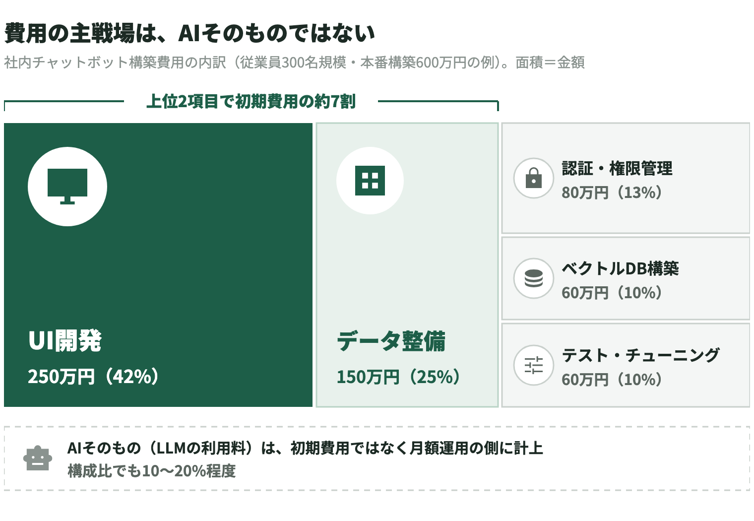 社内チャットボット構築費用（従業員300名規模・本番構築600万円の例）の内訳を、面積を金額に比例させて示した図。UI開発250万円（42%）、データ整備150万円（25%）、認証・権限管理80万円（13%）、ベクトルDB構築60万円（10%）、テスト・チューニング60万円（10%）で、上位2項目で初期費用の約7割を占める。AIそのもの（LLMの利用料）は初期費用ではなく月額運用の側に計上され、構成比でも10〜20%程度にとどまる。費用の主戦場は、AIそのものではない