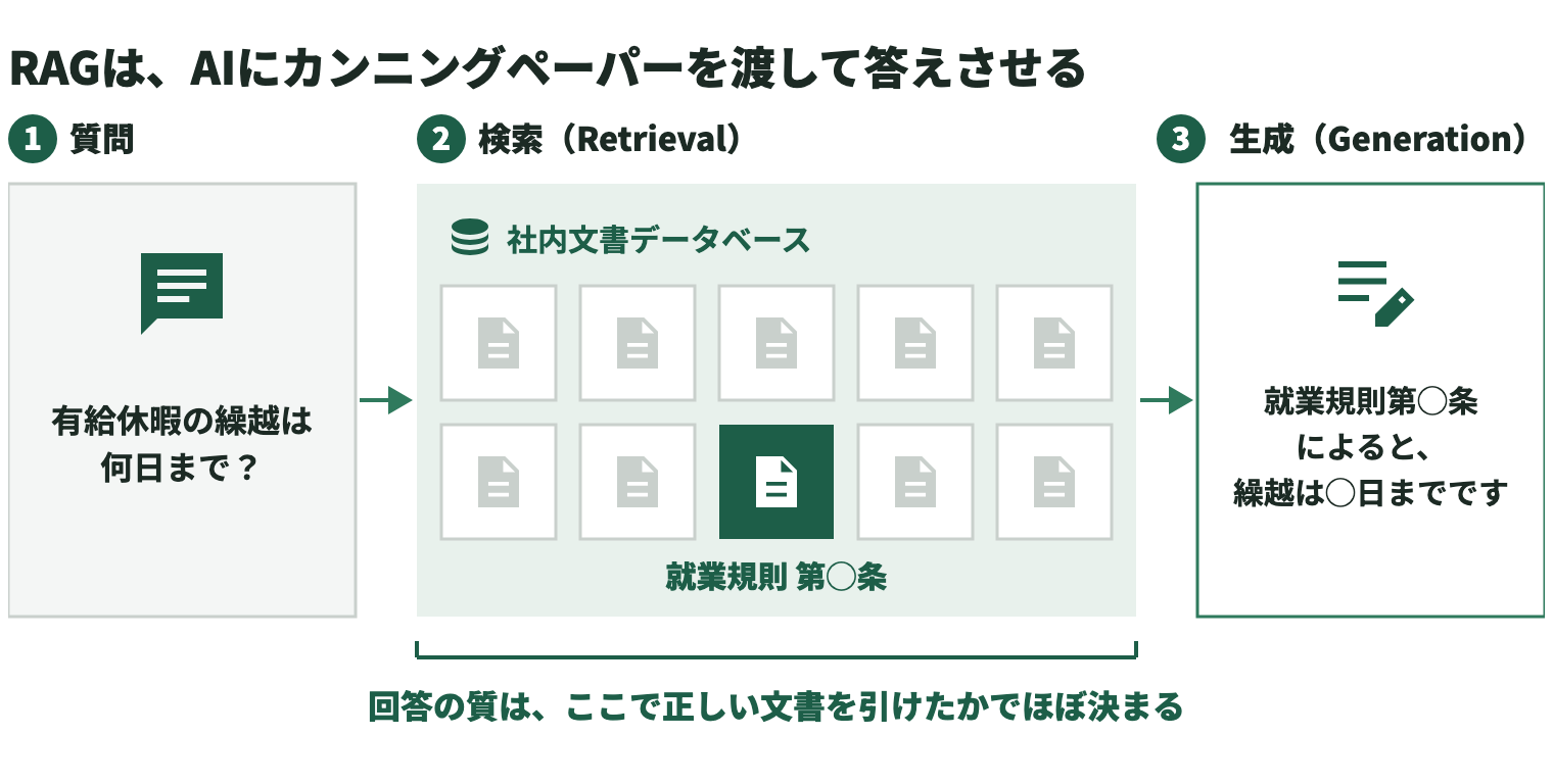 RAGの仕組み。①質問：社員が「有給休暇の繰越は何日まで？」とAIに聞く。②検索（Retrieval）：社内文書データベースに並ぶ書類の中から、該当する「就業規則 第◯条」を1つ探し出す。③生成（Generation）：AIが「就業規則第◯条によると、繰越は◯日までです」と根拠付きで答える。回答の質は、②で正しい文書を引けたかでほぼ決まる