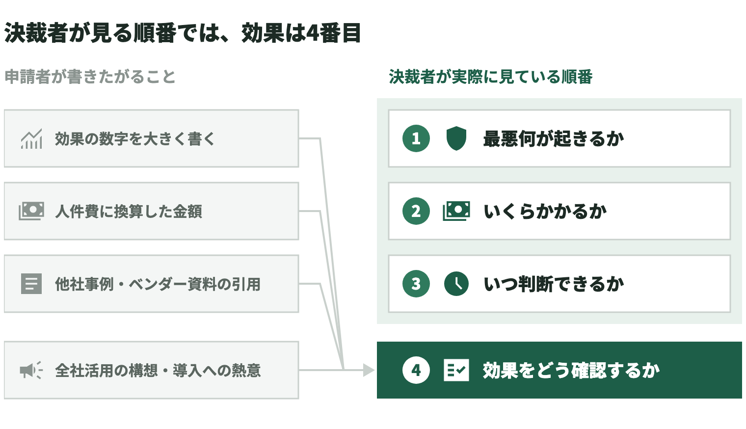 申請者が書きたがることと、決裁者が実際に見ている順番を比べた図。申請者が書きたがるのは「効果の数字を大きく書く」「人件費に換算した金額」「他社事例・ベンダー資料の引用」「全社活用の構想・導入への熱意」の4つで、いずれも決裁者が4番目に見る「効果をどう確認するか」につながっている。決裁者が先に見るのは、1「最悪何が起きるか」、2「いくらかかるか」、3「いつ判断できるか」の3つで、効果は4番目