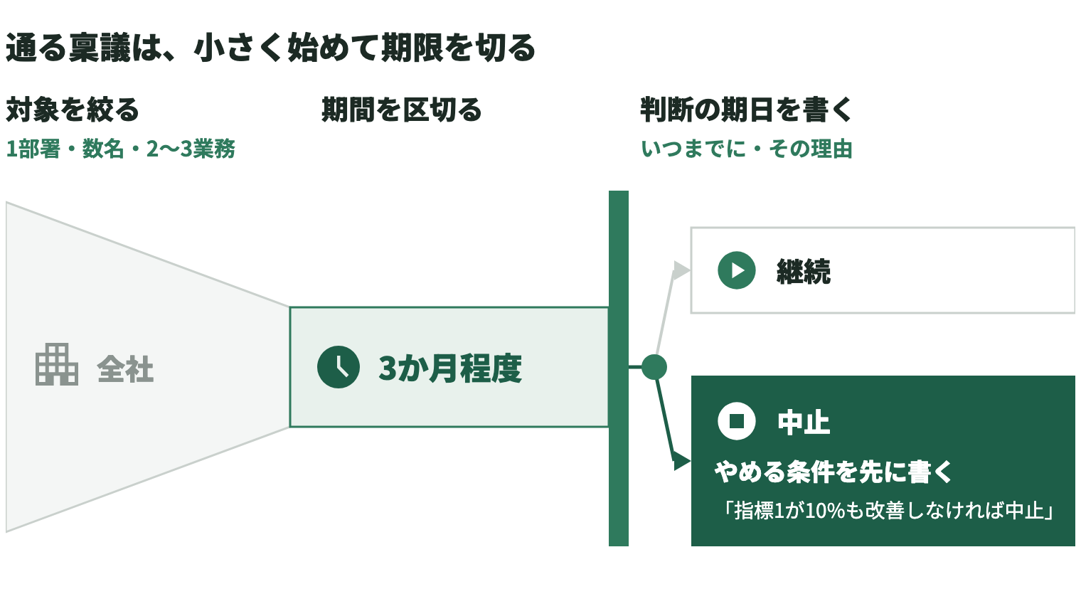 通る稟議の形を、じょうごと分かれ道で示した図。まず「対象を絞る」で、全社から1部署・数名・2〜3業務に絞り込む。次に「期間を区切る」で3か月程度の期間を設け、その終わりに「判断の期日を書く」として、いつまでに決めてほしいかとその理由を示す。期日で道は「継続」と「中止」に分かれ、中止の側には「やめる条件を先に書く」として「指標1が10%も改善しなければ中止」と強調している
