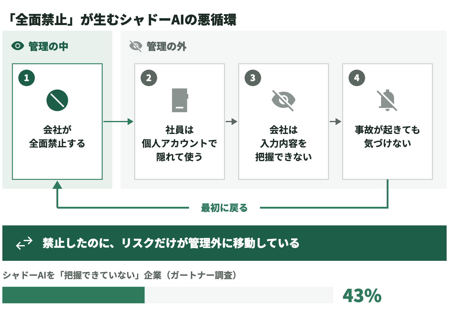 「全面禁止」が生むシャドーAIの悪循環を示した図。1．会社が全面禁止する（管理の中）→2．社員は個人アカウントで隠れて使う→3．会社は入力内容を把握できない→4．事故が起きても気づけない（2〜4は管理の外）→最初に戻る。禁止したのに、リスクだけが管理外に移動している。ガートナー調査ではシャドーAIを「把握できていない」企業が43%