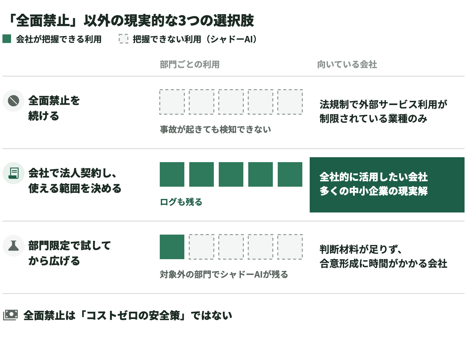 「全面禁止」以外の現実的な3つの選択肢を、部門ごとの利用を会社が把握できるかで比べた図。「全面禁止を続ける」はどの部門の利用も把握できず事故が起きても検知できない。向いているのは法規制で外部サービス利用が制限されている業種のみ。「会社で法人契約し、使える範囲を決める」はすべての部門の利用を把握でき、ログも残る。向いているのは全社的に活用したい会社で、多くの中小企業の現実解。「部門限定で試してから広げる」は対象の部門だけ把握でき、対象外の部門でシャドーAIが残る。向いているのは判断材料が足りず、合意形成に時間がかかる会社。全面禁止は「コストゼロの安全策」ではない