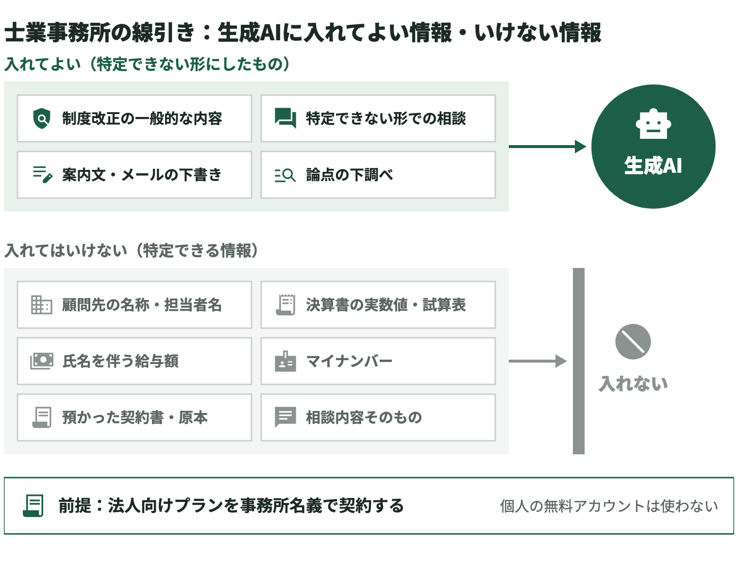 士業事務所が生成AIに入れてよい情報と、入れてはいけない情報の線引き。入れてよいのは、特定できない形にした「制度改正の一般的な内容」「特定できない形での相談」「案内文・メールの下書き」「論点の下調べ」で、これらは生成AIに入れてよい。入れてはいけないのは、特定できる情報の「顧問先の名称・担当者名」「決算書の実数値・試算表」「氏名を伴う給与額」「マイナンバー」「預かった契約書・原本」「相談内容そのもの」で、壁で止めて入れない。前提として、法人向けプランを事務所名義で契約し、個人の無料アカウントは使わない