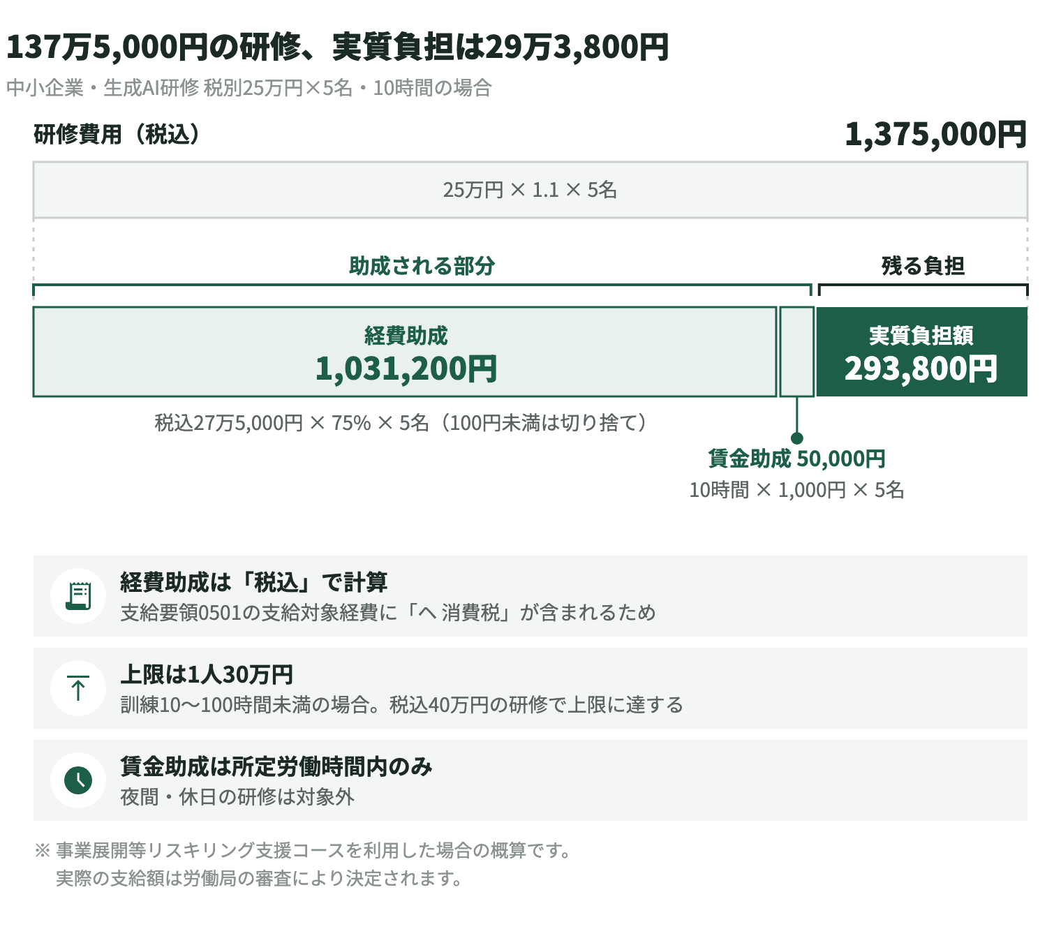 中小企業が税別25万円の生成AI研修を5名・10時間受けた場合の、助成額の内訳を示した帯グラフ。研修費用（税込）137万5,000円（25万円×1.1×5名）の帯を、助成される部分と残る負担に分けている。経費助成は103万1,200円（税込27万5,000円×75%×5名、100円未満は切り捨て）、賃金助成は5万円（10時間×1,000円×5名）で、実質負担額は29万3,800円。注意点として、経費助成は「税込」で計算すること（支給要領0501の支給対象経費に「ヘ 消費税」が含まれるため）、上限は1人30万円であること（訓練10〜100時間未満の場合で、税込40万円の研修で上限に達する）、賃金助成は所定労働時間内のみで夜間・休日の研修は対象外であることを併記。事業展開等リスキリング支援コースを利用した場合の概算で、実際の支給額は労働局の審査により決まる