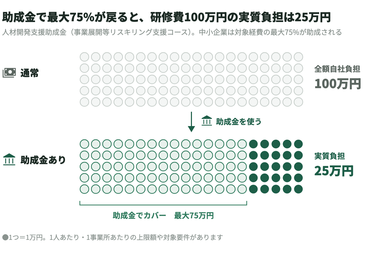 研修費用100万円の場合、通常は全額100万円を自社で負担する。人材開発支援助成金（事業展開等リスキリング支援コース）を使うと、中小企業は対象経費の最大75%が助成され、最大75万円が戻るため、実質負担は25万円になる。1人あたり・1事業所あたりの上限額や対象要件がある
