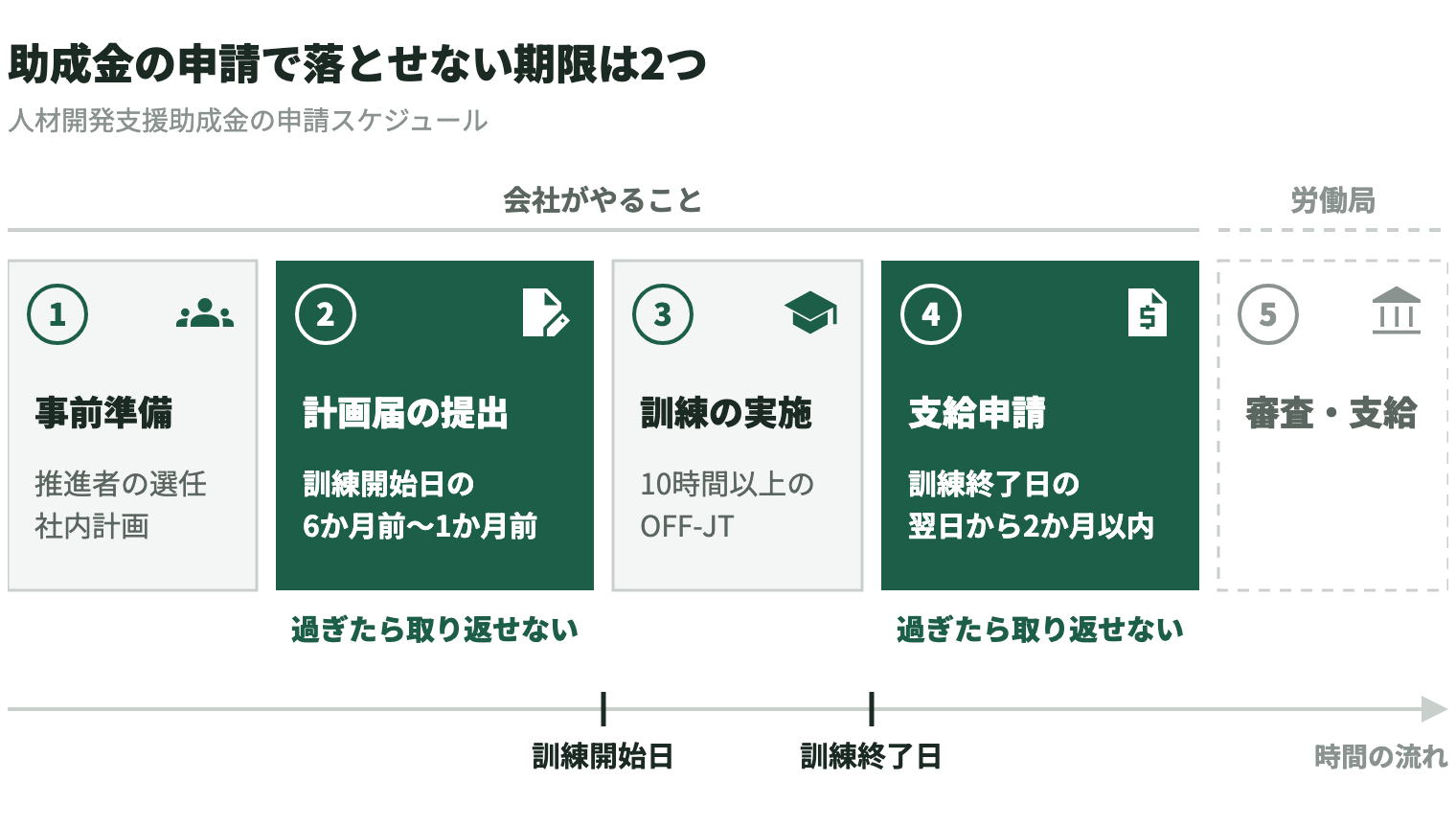 人材開発支援助成金の申請スケジュールと、落とせない2つの期限。会社がやることは、①事前準備（推進者の選任・社内計画）、②計画届の提出（訓練開始日の6か月前〜1か月前）、③訓練の実施（10時間以上のOFF-JT）、④支給申請（訓練終了日の翌日から2か月以内）。②と④は過ぎたら取り返せない期限。最後に労働局による⑤審査・支給がある