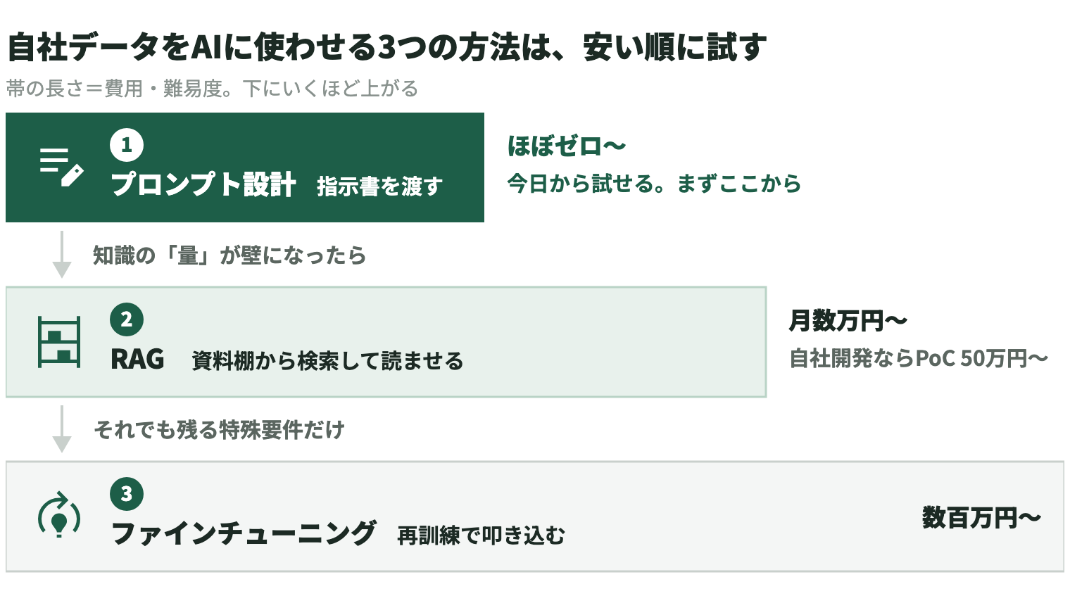 自社データをAIに使わせる3つの方法は、安い順に試す。STEP1プロンプト設計（指示書を渡す）は費用ほぼゼロからで、今日から試せるのでまずここから。知識の量が壁になったらSTEP2のRAG（資料棚から検索して読ませる）で、月数万円から、自社開発ならPoC 50万円から。それでも残る特殊要件だけSTEP3のファインチューニング（再訓練で叩き込む）で、数百万円から。帯の長さが費用・難易度を表し、下にいくほど上がる