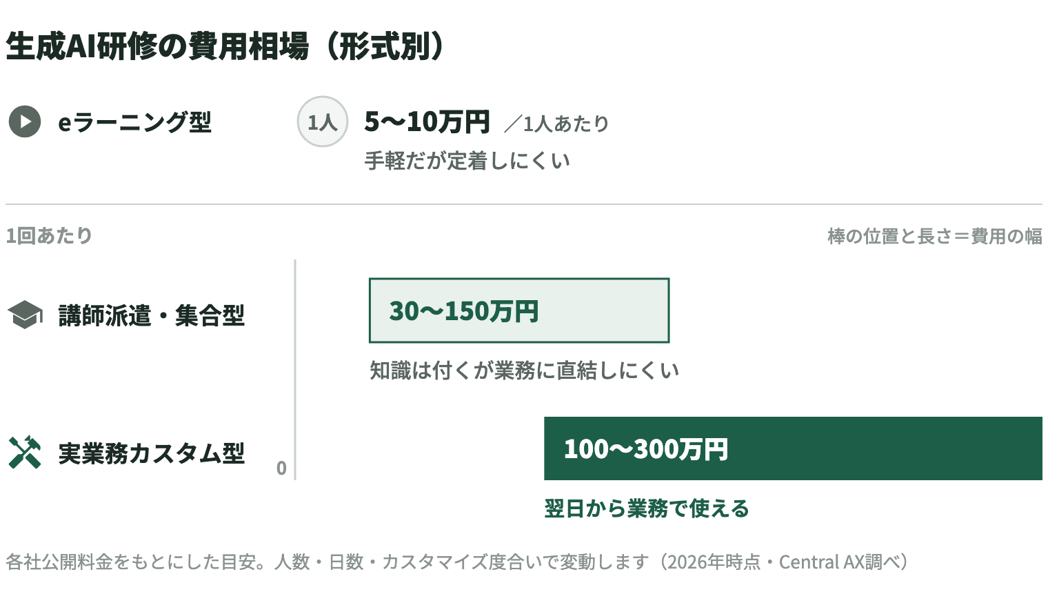 生成AI研修の費用相場（形式別）。eラーニング型は1人あたり5〜10万円で、手軽だが定着しにくい。講師派遣・集合型は1回あたり30〜150万円で、知識は付くが業務に直結しにくい。実業務カスタム型は1回あたり100〜300万円で、翌日から業務で使える。各社公開料金をもとにした目安で、人数・日数・カスタマイズ度合いで変動する（2026年時点・Central AX調べ）